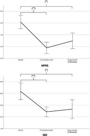 Comparación de NPRS y NDI entre medición basal, postratamiento y seguimiento a las 4 semanas. *p <0,05; **p <0,001.