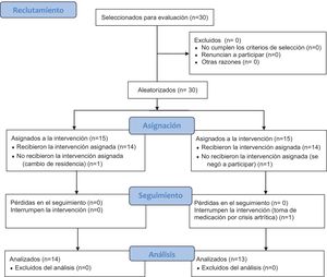 Diagrama de flujo de los participantes.