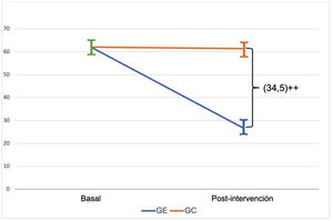 Diferencias en la intensidad del dolor percibida entre grupos antes y después del tratamiento. p <0,001.