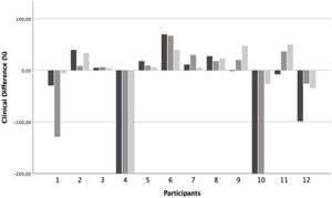 Clinical difference in BASFI according to patients. The graph represents the clinical improvement from baseline at 6 (dark grey), 12 (medium) and 24 weeks (light). 1–7 participants are of probiotics group and 8–12 are exercise group.