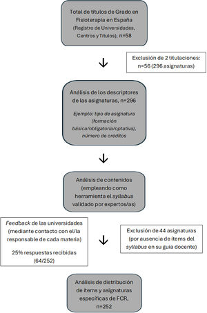 Diagrama de flujo en el que se refleja el proceso de selección de las titulaciones y asignaturas seleccionadas para su análisis.