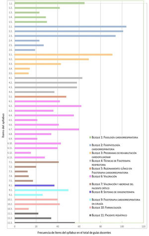 Distribución de los ítems del syllabus en el total de asignaturas. La relación de la numeración del eje de ordenadas con los ítems puede consultarse en la tabla 1.