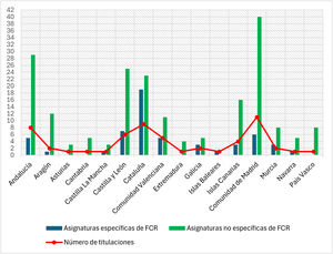 Distribución de asignaturas específicas y no específicas de Fisioterapia cardiorrespiratoria por comunidades autónomas y con relación al número de titulaciones.