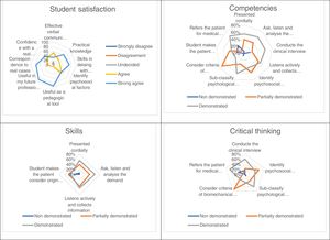 Student satisfaction. Acquired competencies outcomes. Acquired skills outcomes. Acquired critical thinking.