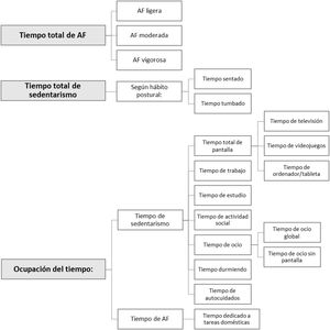 Variables del cuestionario MARCA utilizadas en el estudio. AF: actividad física.