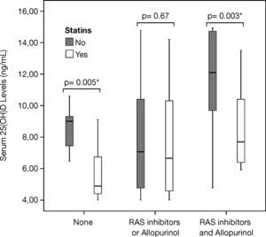 – Relationship between therapies and baseline serum 25-OH-D3 levels. Patients were divided in three groups according with the concomitant therapies, and there were significant statistical differences between groups (p<0.001). Patients who were not receiving renin angiotensin system (RAS) inhibitors or allopurinol (n=26) presented lower 25-OH-D3 D levels than those receiving RAS inhibitors or allopurinol (n=81), and RAS inhibitors plus allopurinol (n=30) (p<0.001). Highest 25-OH-D3 levels (11.7±3.11, p=0.003) were found in patients receiving RAS inhibitors plus allopurinol without statins. Lowest 25-OH-D3 levels (5.7±1.82, p=0.005) were found in patients who only receiving statins.