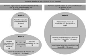 – Esquema del estudio. aFármacos según clasificación ATC (AINES no incluye AAS 100-300mg, ni paracetamol ni metamizol). bFRA asociado a consumo de IECAS/ARA/II/Diuréticos/AINES. cMuestra aleatoria de controles, apareada por especialidad, sexo, edad y comorbilidad según Clinical Risk Groups (CRG). FRA: Fracaso renal agudo; IECAS: Inhibidor de la enzima convertidora de angiotensina; ARA II: Antagonista de los receptores de la angiotensina II; AINES: Antiinflamatorio no esteroideo.