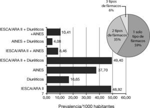 – Prevalencia de consumo de IECAS/ARA II, diuréticos y AINES en el Baix Empordà, febrero 2011. IECAS: inhibidor de la enzima convertidora de angiotensina; ARA II: antagonista de los receptores de la angiotensina II; AINES: antiinflamatorio no esteroideo.