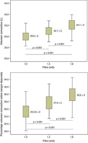 Variaciones en el volumen convectivo y porcentaje de volumen convectivo sobre sangre depurada según la superficie del dializador; n=37; ANOVA para datos repetidos.