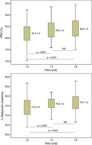 Variaciones en el porcentaje de reducción de urea y creatinina según la superficie del dializador; n=37; ANOVA para datos repetidos.