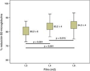 Variaciones en el porcentaje de reducción de β2-microglobulina según la superficie del dializador; n=37; ANOVA para datos repetidos.