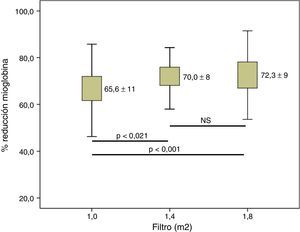 Variaciones en el porcentaje de reducción de mioglobina según la superficie del dializador; n=37; ANOVA para datos repetidos.