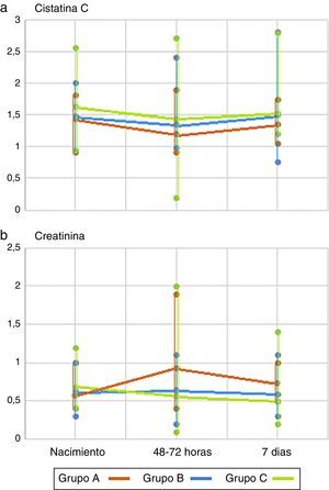 a) Valores de CisC por grupos de EG (p=0,07) y días de vida posnatal (p<0,05). b) Valores de creatinina por grupos de EG (p=0,11) y días de vida posnatal (p<0,05).