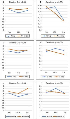 a,b) Valores de CisC y creatinina sérica según patología respiratoria y días de vida posnatal. c,d) Valores de CisC y creatinina sérica según peso y días de vida posnatal. e,f) Valores de CisC y creatinina sérica según situaciones de hipotensión y días de vida posnatal.