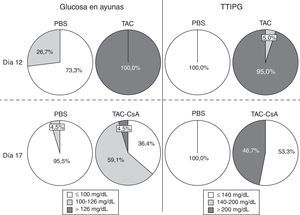 Porcentaje de ratas Zucker obesas con diabetes, prediabetes o sin alteraciones en el metabolismo de la glucosa de acuerdo con las glucemias en ayunas (izquierda) o con un test de tolerancia intraperitoneal a la glucosa (TTIPG) (derecha) a los 12 y 17 días.
