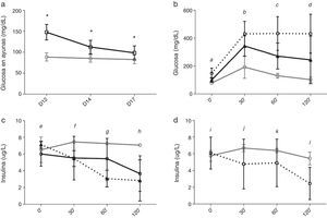 Evolución de la glucemia y los niveles de insulina de la RZO. a)Glucemia en ayunas para PBS (línea gris) y TAC (línea negra). b)Niveles de glucemia y c)niveles de insulina en el TTIPG a día17. La línea gris corresponde a PBS y la negra a TAC-CsA. Línea negra discontinua, TAC-d12. d)Niveles de inulina durante la TTIPG a día17 en los animales del grupo TAC-CsA con reversión de la diabetes (línea gris) o con diabetes persistente (línea discontinua). * TAC-CsA vs PBS p≤0,0001. a: todas las comparaciones p=0,0001. b: TAC-CsA o TAC-d12 vs PBS p=0,0001; TAC-CsA vs TAC-d12 p=0,005. c: TAC-CsA y TAC-d12 vs PBS p=0,0001; TAC-CsA vs TAC-d12 p=0,0001. d: TAC-CsA vs PBS p=0,012; TAC-d12 vs PBS p=0,0001; TAC-d12 vs TAC-CsA p=0,002. e: TAC-CsA o TAC-d12 vs PBS p>0,05; TAC-d12 vs TAC-CsA p=0,031. f: TAC-CsA vs PBS y vs TAC-CsA p>0,05, TAC-d12 vs PBS p=0,033. g: TAC-CsA vs PBS p=0,042; TAC-d12 vs PBS p=0,002; TAC-d12 vs TAC-CsA p=0,011. h: TAC-CsA y TAC-d12 vs PBS p≤0,0001; TAC-d12 vs TAC-CsA p=0,002. i-l: TAC-CsA-reversión de diabetes vs TAC-CsA-persistencia de diabetes i, j y k: p>0,05; l: p=0,005.