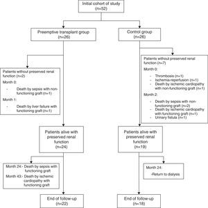 Flow chart showing disposition of patients in the study.
