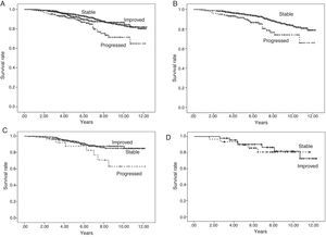 Patient survival according to progression of urinary protein excretion. Panel A shows overall survival of all the patients according to progression of urinary protein excretion from three months to one year post-transplant. Survival is worse (p=0.000) for those with progression (who change to a higher proteinuria level group) compared to those with no change (stable) or who improve (change to a lower urinary protein excretion level group). There were no differences in survival between the groups of patients whose proteinuria remained stable or improved. Panel B shows patients with urinary protein excretion of less than 300mg/day at three months, who remained at that level (stable) at one year or progressed (changed to a higher proteinuria level group), in which case, survival worsened. Panel C shows patients with urinary protein excretion of 300–1000mg/day at three months, and differences in survival according to whether their urinary protein excretion range improved, remained stable or progressed at one year. Panel D shows the survival of the group of patients with proteinuria above 1g/day at three months according to whether their urinary protein excretion remained within the same range (stable) or improved at one year.