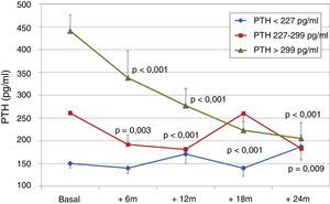 Evolución de PTHi según terciles de PTHi inicial. a p < 0,001; b p = 0,003; c p = 0,009.