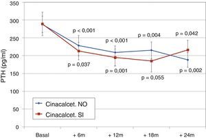 Evolución PTHi según tratamiento previo con cinacalcet. a p < 0,001; b p = 0,004; c p = 0,042; d p = 0,037; e p = 0,055; f p = 0,002.