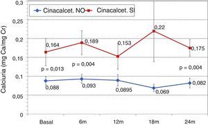 Evolución de calciuria con o sin tratamiento con cinacalcet. a p = 0,013; b p = 0,004.