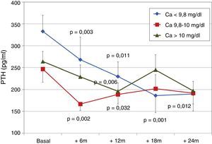Evolución de PTHi según niveles de calcio inicial. a p = 0,003; b p = 0,011; c p = 0,006; d p = 0,032; e p = 0,012; f p = 0,002; g p = 0,001.