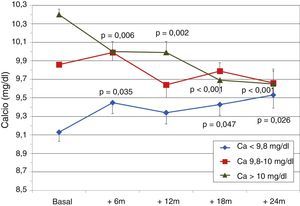 Medias de PTH según grupos de calcio inicial. a p = 0,006; b p = 0,002; c p = 0,035; d p < 0,001; e p = 0,047; f p = 0,026.