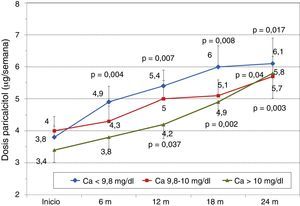 Evolución de dosis de paricalcitol y niveles iniciales de calcio. a p = 0,004; b p = 0,007; c p = 0,008; d p = 0,017; e p = 0,04; f p = 0,037; g p = 0,002; h p = 0,003.