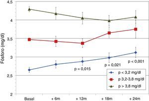 Medias de PTH según grupos de calcio inicial. a p = 0,015; b p = 0,021; c p = 0,001.