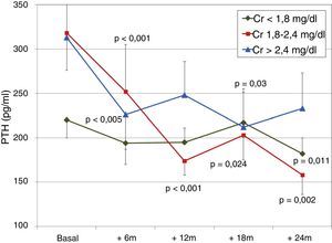 Evolución de PTHi según niveles de creatinina inicial. a p < 0,001; b p = 0,03; c p = 0,005; d p = 0,024; e p = 0,011; f p = 0,002.