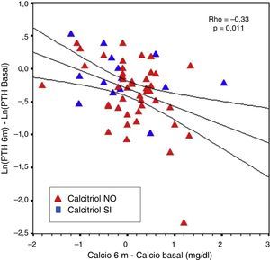 Variación de los niveles de PTH tras paricalcitol entre el mes sexto con repecto al basal, en relación con las variaciones de calcio.