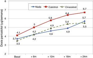 Evolución de dosis de paricalcitol según tratamiento con calcitriol o cinacalcet.