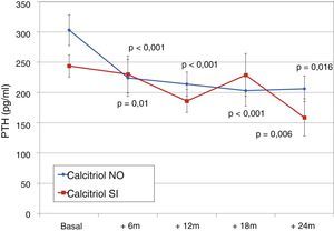Evolución PTHi según tratamiento previo con calcitriol. a p < 0,001; b p = 0,016; c p = 0,01; d p = 0,006.