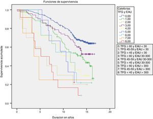 Probabilidad estimada mediante curvas de Kaplan-Meier de supervivencia en dependencia de las categorías combinadas de TFG y EAU (p<0,0001).