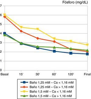 Evolución temporal del fósforo plasmático (mg/dL) durante la sesión de hemodiálisis. Pacientes agrupados según calcio basal y baño de calcio empleado. No se aprecian diferencias significativas independientemente del baño de calcio empleado o la calcemia basal.