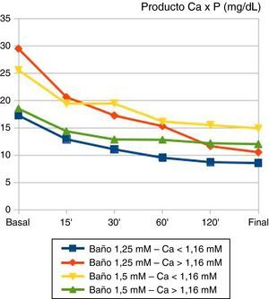 Evolución temporal del producto Ca++ × P (mg2/dL2) plasmático durante la sesión de hemodiálisis. Pacientes agrupados según calcio basal y baño de calcio empleado. Aquellos dializados con baño Ca++ 1,25 mM presentan productos Ca++ × P finales significativamente más bajos (10,1±3,84 vs. 13,99±4,41; p=0,02). En este grupo, el descenso del producto Ca++ × P es significativamente mayor (−13,79±7,09 vs. −8,74±4,17; p=0,04).