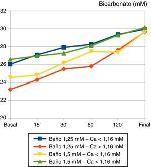 Evolución temporal del bicarbonato plasmático (mM) durante la sesión de hemodiálisis. Pacientes agrupados según calcio basal y baño de calcio empleado. Independientemente del calcio basal o del baño de calcio empleado, no se apreciaron diferencias significativas ni en los valores basales ni finales. El 50% de los pacientes finaliza la sesión con cifras de bicarbonato basal > 30 mM.