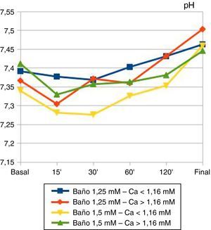 Evolución temporal del pH plasmático durante la sesión de hemodiálisis. Pacientes agrupados según calcio basal y baño de calcio empleado. Independientemente del calcio basal o del baño de calcio empleado, no se apreciaron diferencias significativas ni en los valores basales ni finales. De forma global, el 23% de los pacientes finaliza la sesión con pH > 7,5.