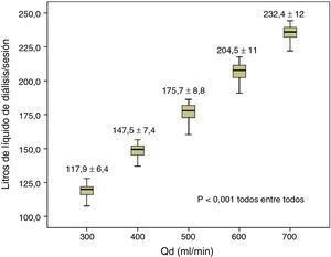 Variaciones en los litros del líquido de diálisis según Qd, n=59, ANOVA para datos repetidos.