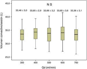 Variaciones en el volumen convectivo según Qd, n=59, ANOVA para datos repetidos.