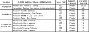 Alcance de los SGMA en centros ambulatorios con hemodiálisis del SNS. Listado de centros ambulatorios de hemodiálisis por comunidad autónoma con SGMA certificado. * Datos no disponibles.