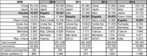 Evolución 2009-2013 del n.° global de certificaciones ISO 14001. Especial referencia a España. Fuente: Elaboración propia a partir de The ISO Survey of Management System Standard Certifications (2009-2013). * Empresas e instituciones identificadas como pertenecientes al «sector sanitario».