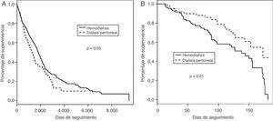 A). Supervivencia HD vs DP Global. B). Analisis de SV comparada de los incidentes HD vs DP seguidos menos de 6 meses.