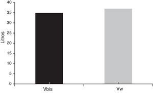 Volumen (l) calculado por fórmula de Watson (Vw) y BIS (Vbis) (p < 0,01).