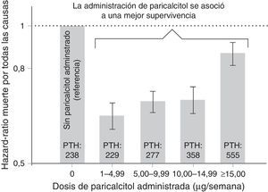 Relación entre la dosis de paricalcitol y el riesgo de mortalidad. Adaptado de Lee et al.13, 2007.