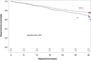 Curvas de Kaplan-Meier de supervivencia a los 36 meses en la población por intención de tratar (p=0,010, prueba log-rank). HD: hemodiálisis; HDF-OL: hemodiafiltración on-line.