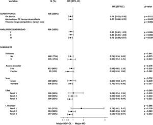 Análisis de sensibilidad para el evento principal mostrando los hazard ratio (IC 95%) para la intervención basado en las variables relevantes que se encontraron predictores independientes para todas las causas de mortalidad. Multivariante I: edad, género, diabetes y acceso vascular. Multivariante II: edad, género, diabetes, acceso vascular e índice de comorbilidad de Charlson. Multivariante III: edad, género, diabetes, acceso vascular, índice de comorbilidad de Charlson y censura para trasplante renal. 1T, 2T y 3T: primer, segundo y tercer terciles.