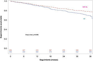 Incidencia de muerte en curvas de Kaplan-Meier de supervivencia a los 36 meses para riesgos acumulados competitivos (prueba de Gray, p=0,006). HD: hemodiálisis; HDF-OL: hemodiafiltración on-line