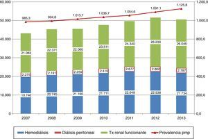 Evolución de la prevalencia (pmp) global y según modalidad de TRS. 2007-2013.