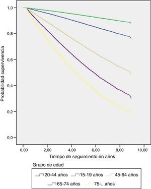 Supervivencia de los pacientes incidentes en el período 2004-2012 para los diferentes grupos de edad.